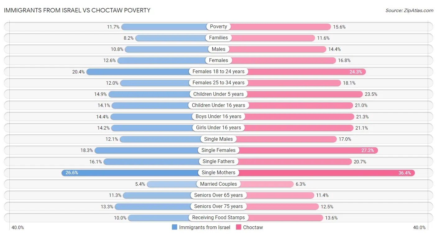 Immigrants from Israel vs Choctaw Poverty