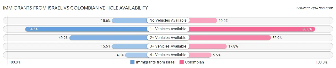 Immigrants from Israel vs Colombian Vehicle Availability