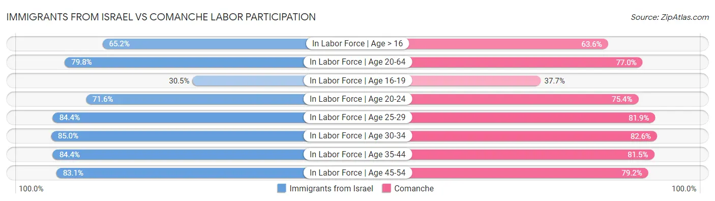 Immigrants from Israel vs Comanche Labor Participation