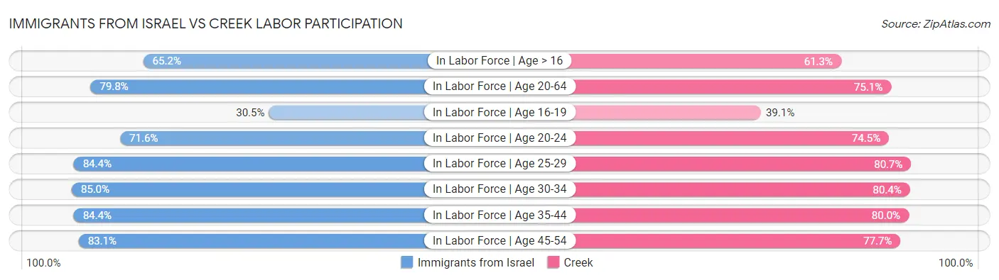 Immigrants from Israel vs Creek Labor Participation