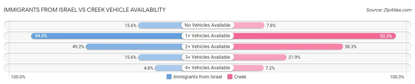 Immigrants from Israel vs Creek Vehicle Availability