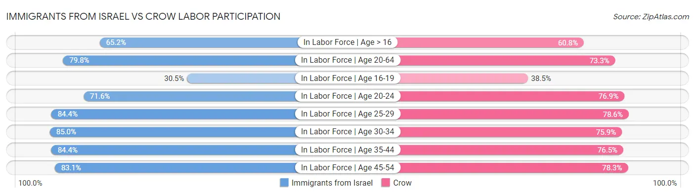 Immigrants from Israel vs Crow Labor Participation