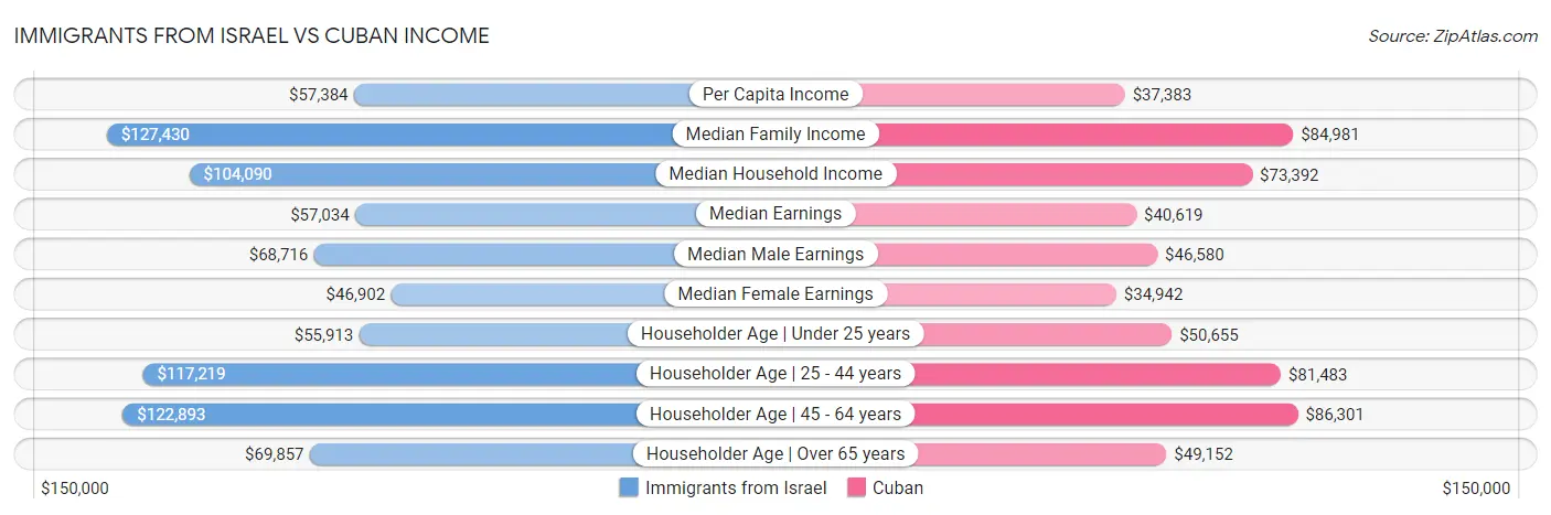 Immigrants from Israel vs Cuban Income