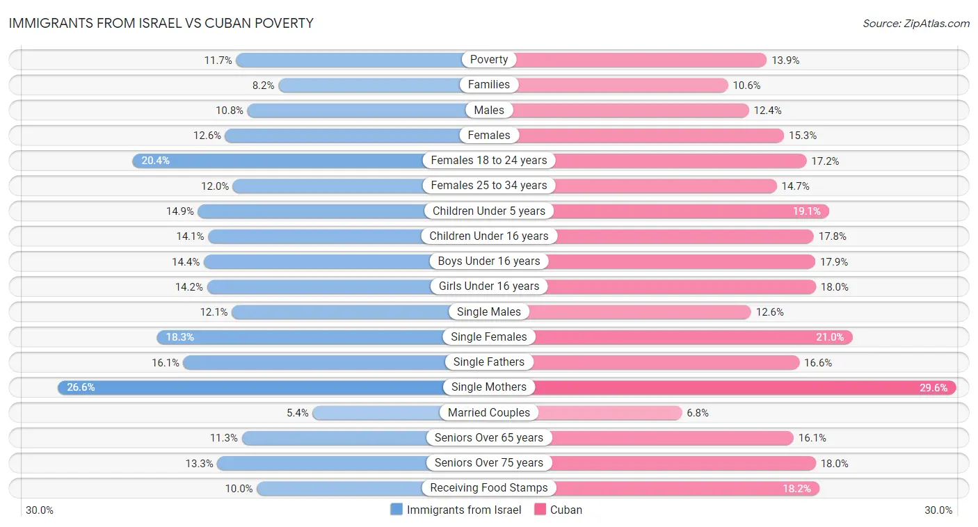 Immigrants from Israel vs Cuban Poverty