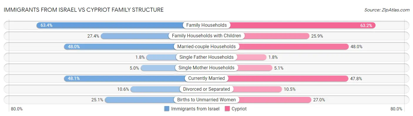 Immigrants from Israel vs Cypriot Family Structure