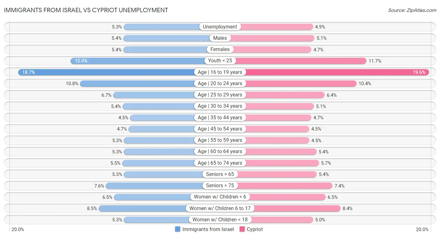 Immigrants from Israel vs Cypriot Unemployment