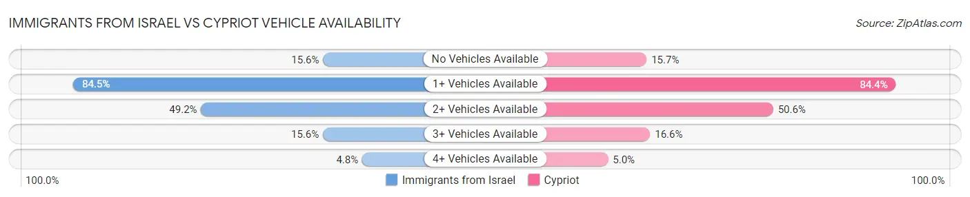 Immigrants from Israel vs Cypriot Vehicle Availability