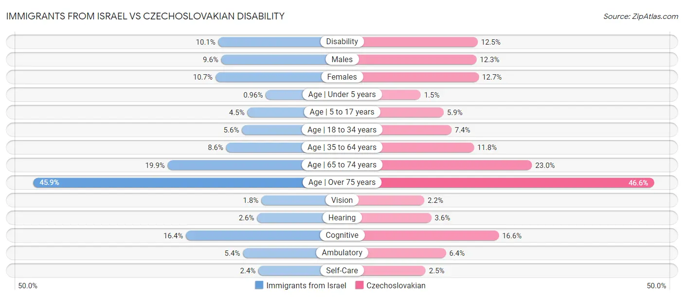 Immigrants from Israel vs Czechoslovakian Disability
