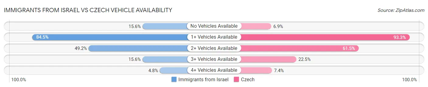 Immigrants from Israel vs Czech Vehicle Availability