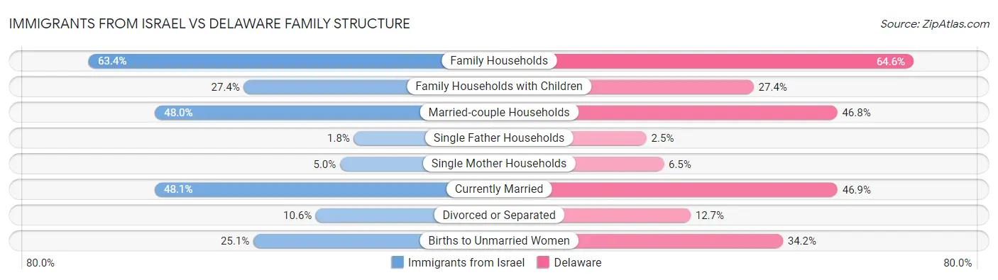 Immigrants from Israel vs Delaware Family Structure
