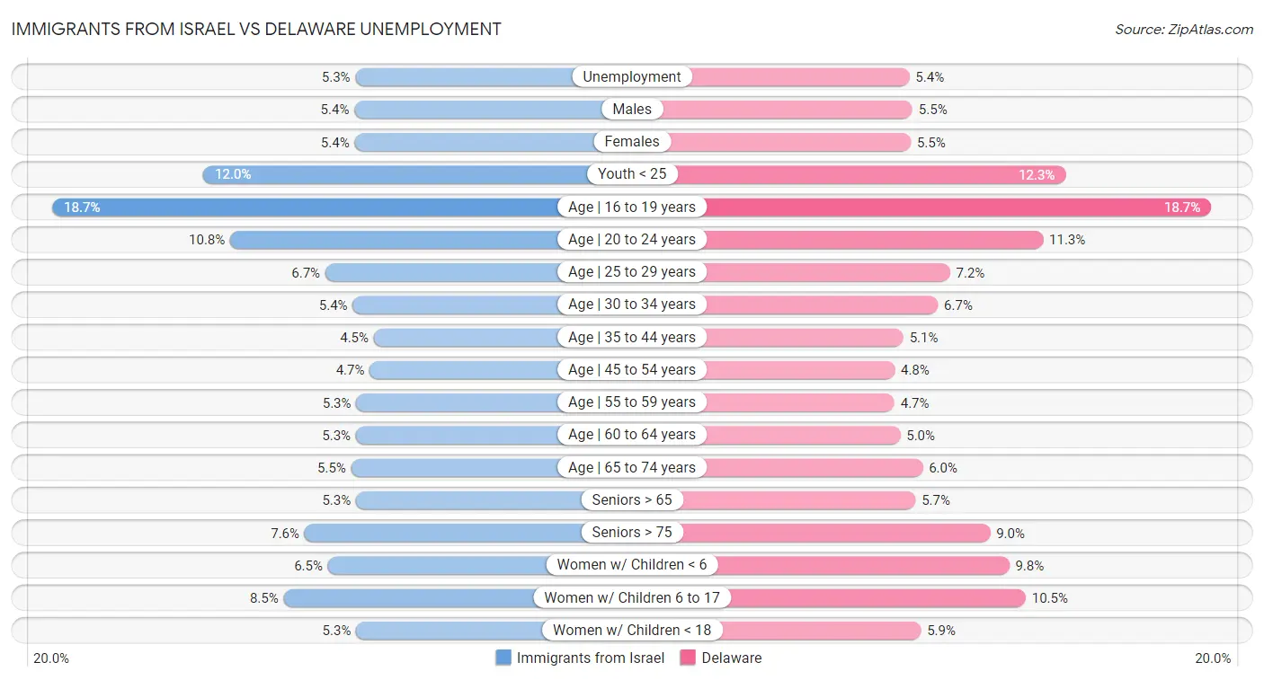 Immigrants from Israel vs Delaware Unemployment