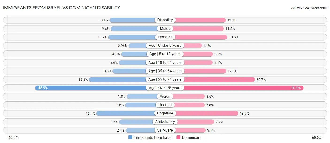 Immigrants from Israel vs Dominican Disability