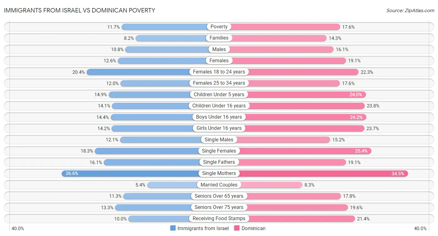 Immigrants from Israel vs Dominican Poverty