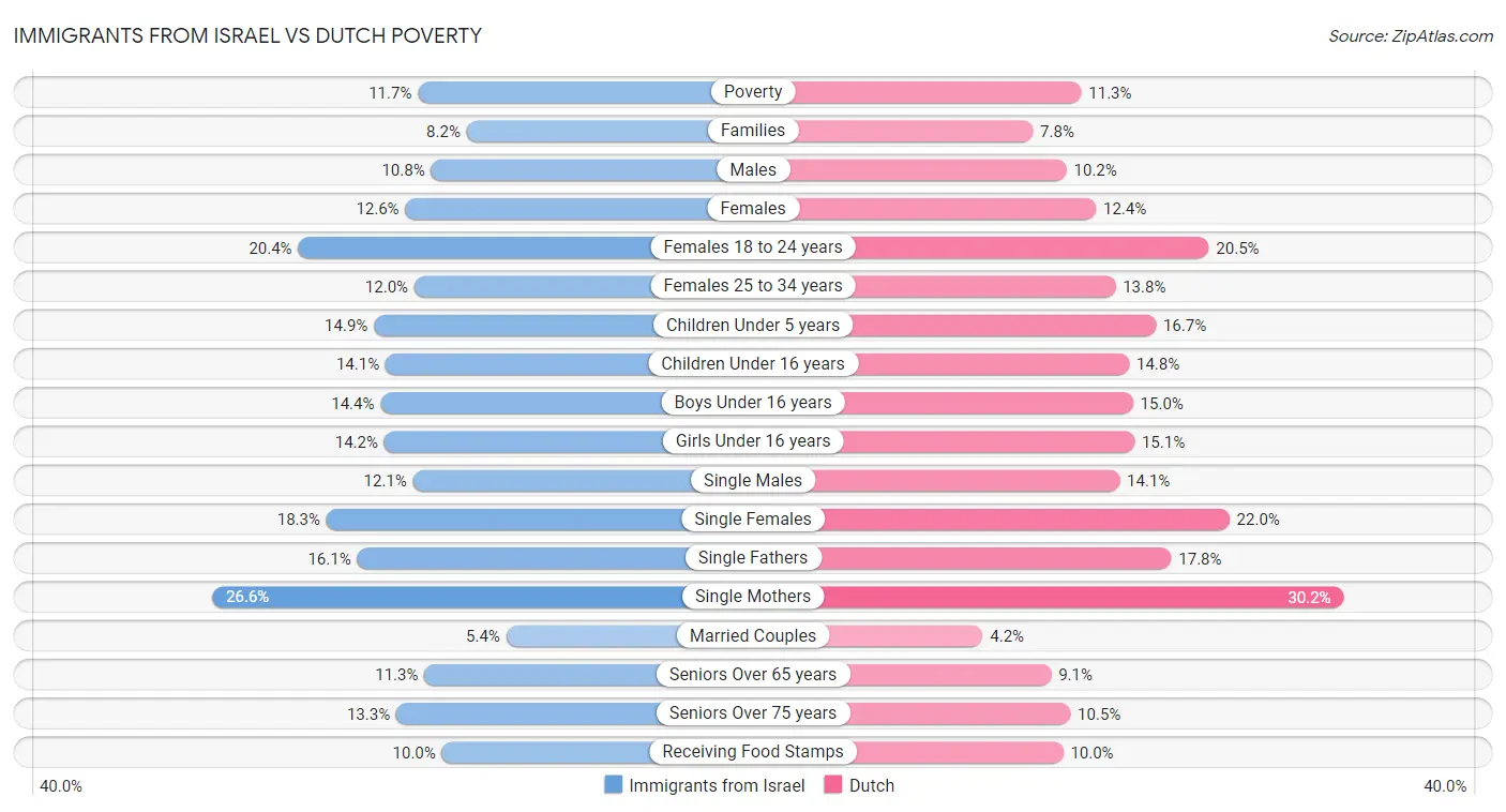 Immigrants from Israel vs Dutch Poverty