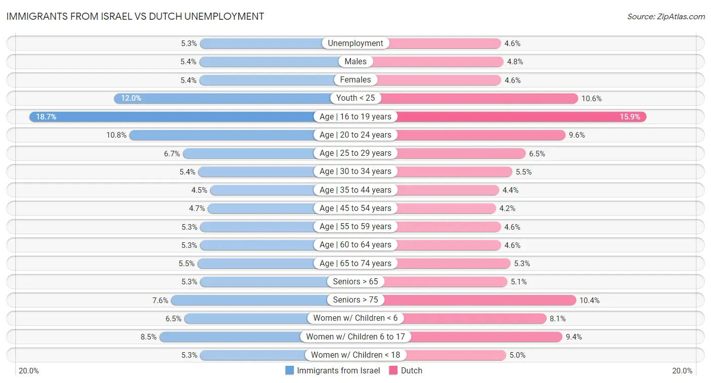 Immigrants from Israel vs Dutch Unemployment