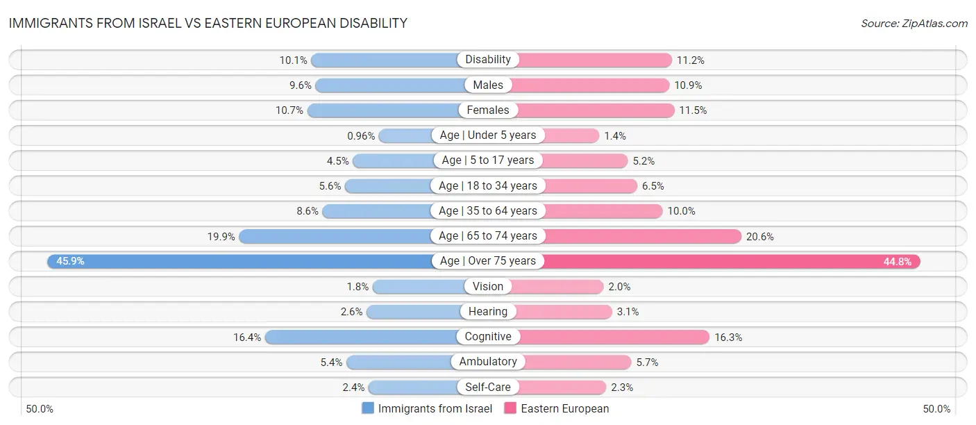 Immigrants from Israel vs Eastern European Disability