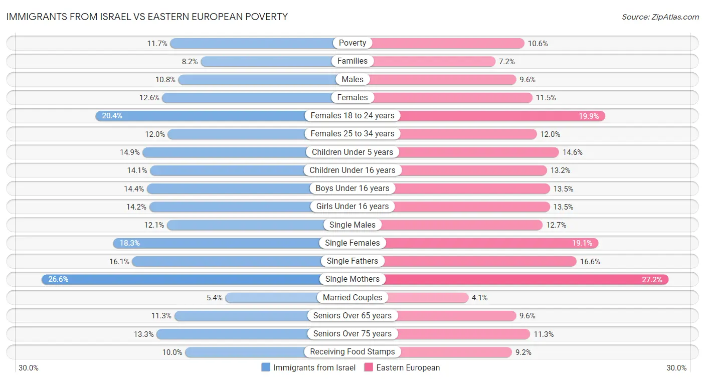 Immigrants from Israel vs Eastern European Poverty