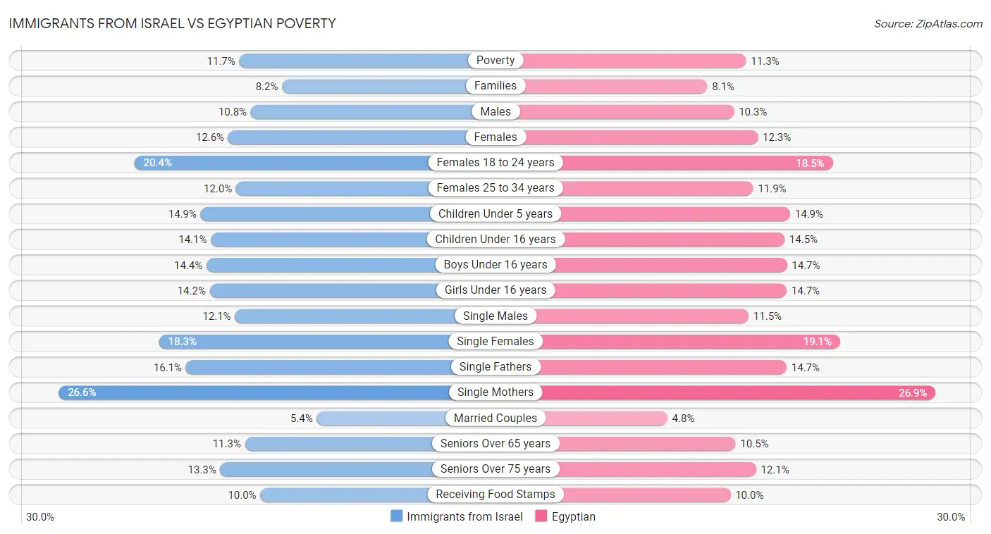 Immigrants from Israel vs Egyptian Poverty