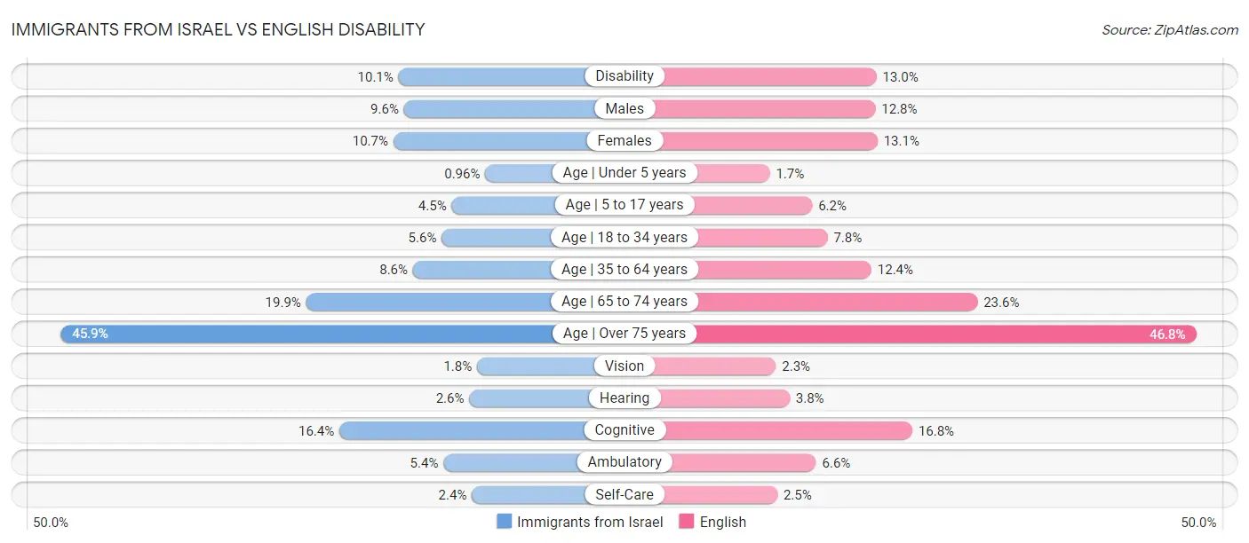 Immigrants from Israel vs English Disability