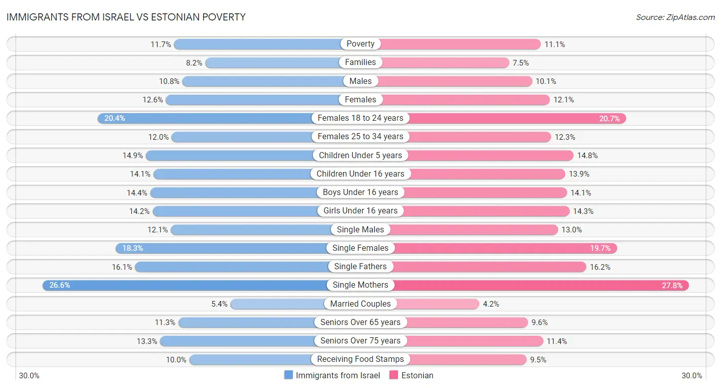 Immigrants from Israel vs Estonian Poverty