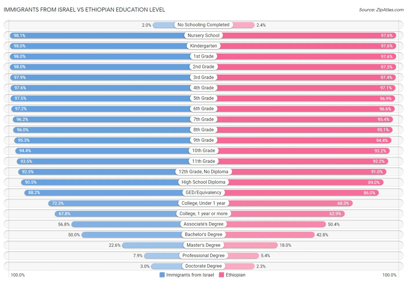 Immigrants from Israel vs Ethiopian Education Level