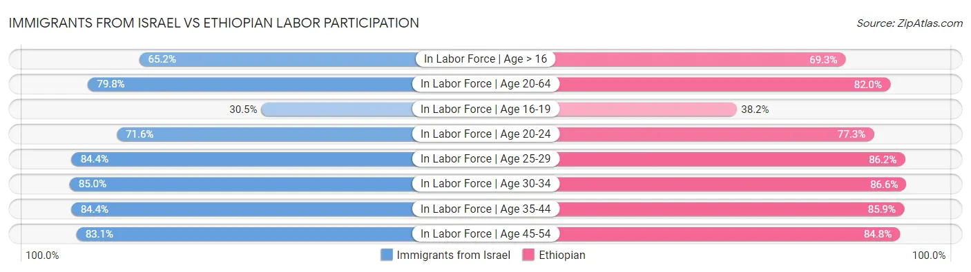 Immigrants from Israel vs Ethiopian Labor Participation