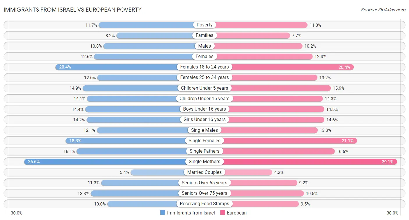 Immigrants from Israel vs European Poverty