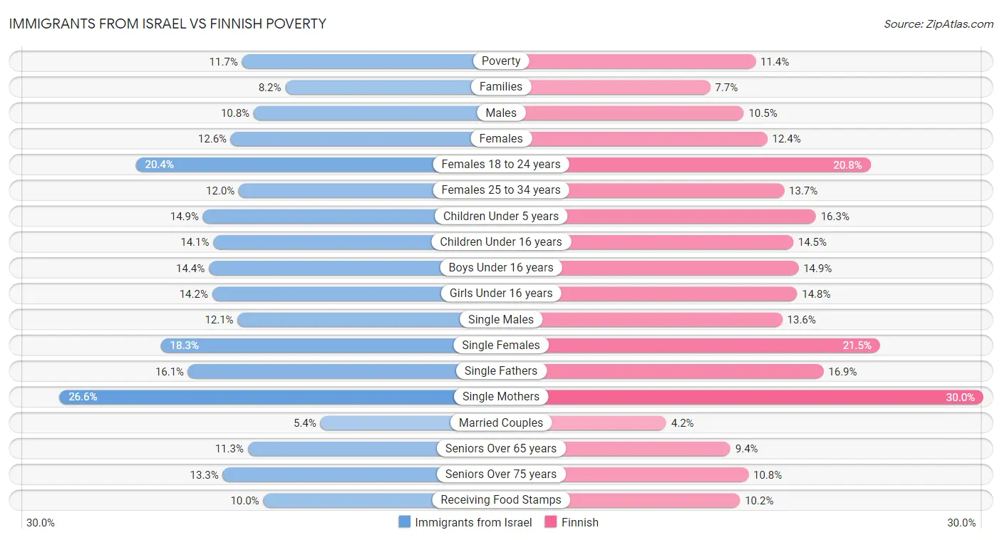 Immigrants from Israel vs Finnish Poverty