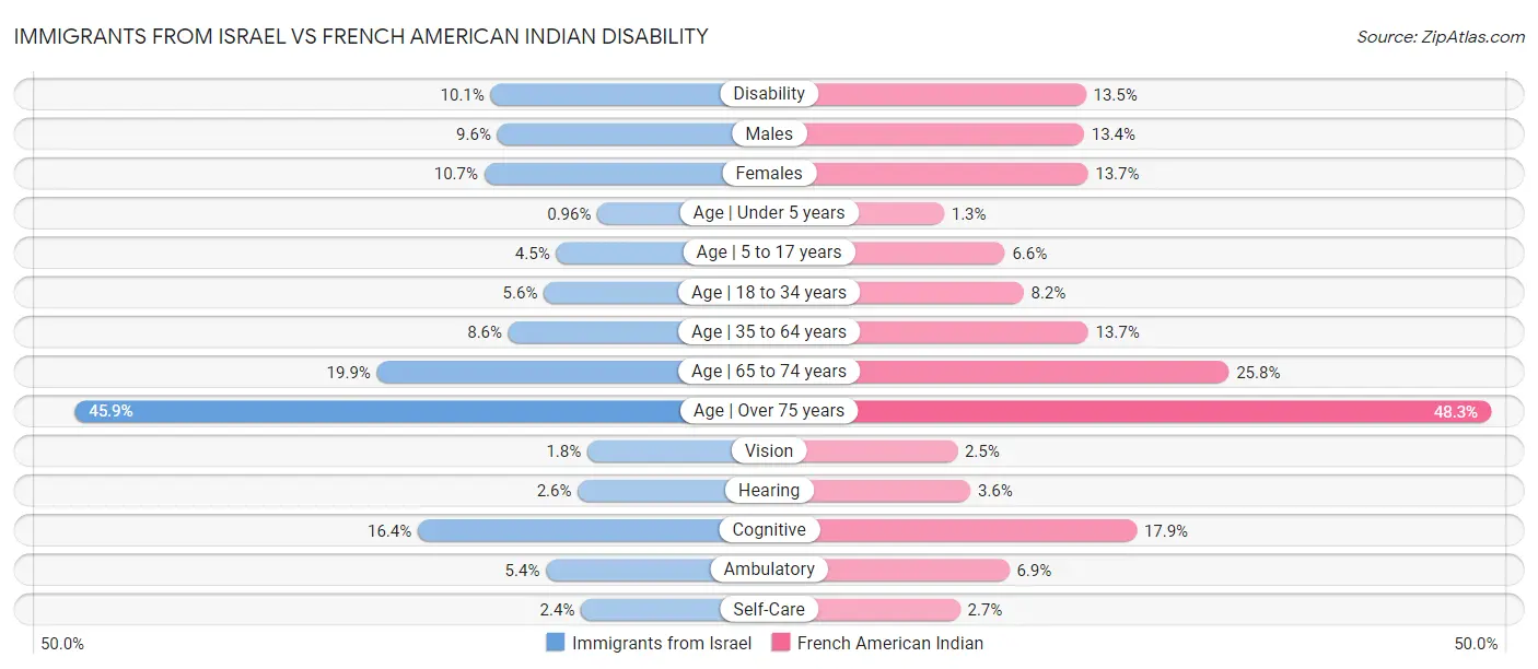 Immigrants from Israel vs French American Indian Disability