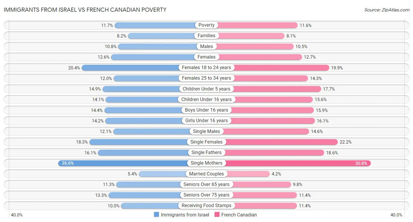 Immigrants from Israel vs French Canadian Poverty