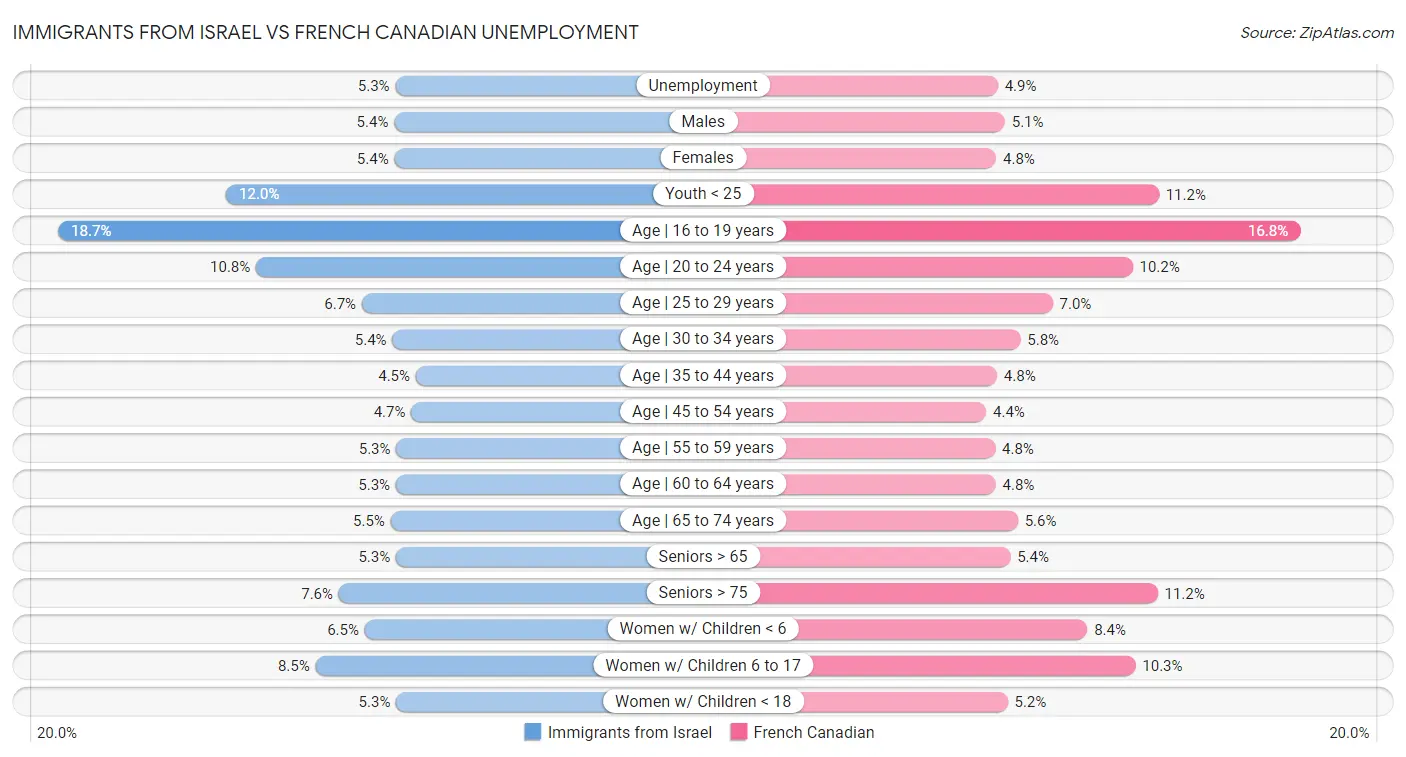 Immigrants from Israel vs French Canadian Unemployment