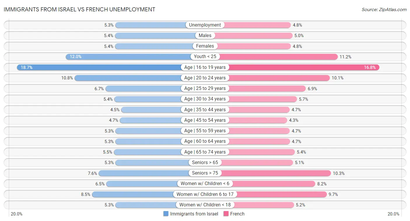 Immigrants from Israel vs French Unemployment
