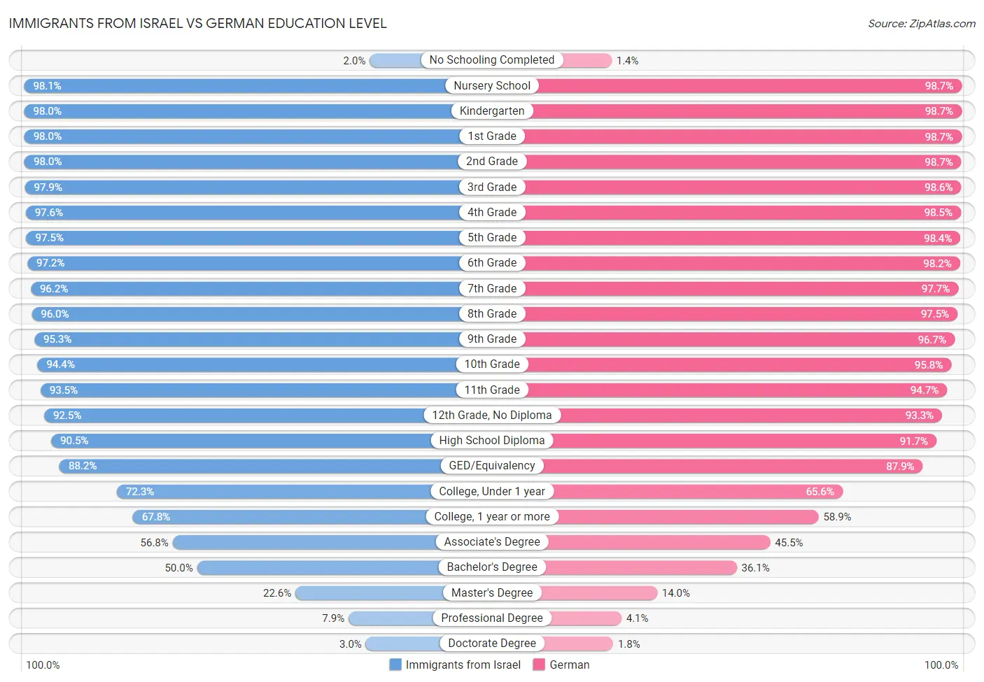 Immigrants from Israel vs German Education Level