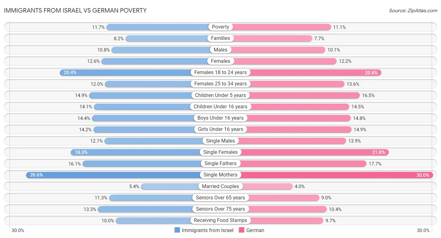 Immigrants from Israel vs German Poverty