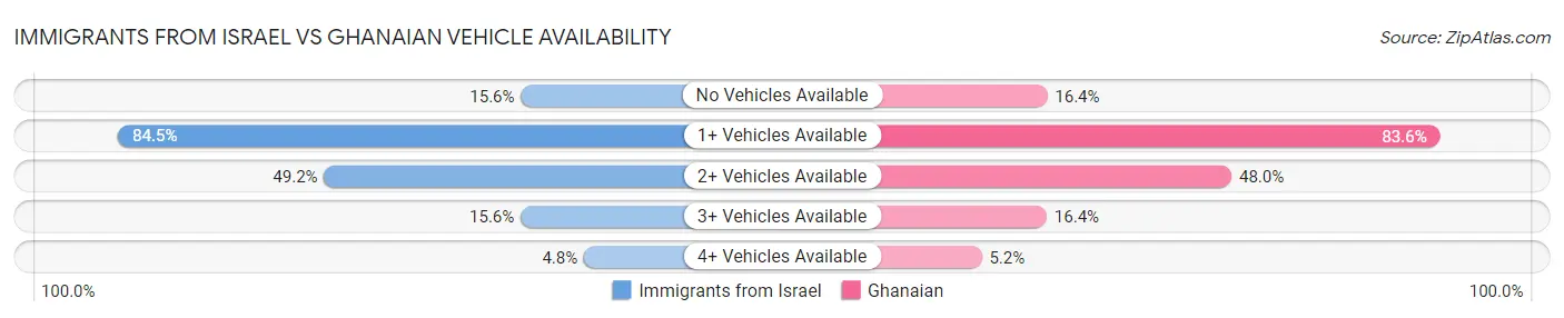Immigrants from Israel vs Ghanaian Vehicle Availability