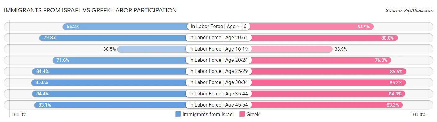 Immigrants from Israel vs Greek Labor Participation
