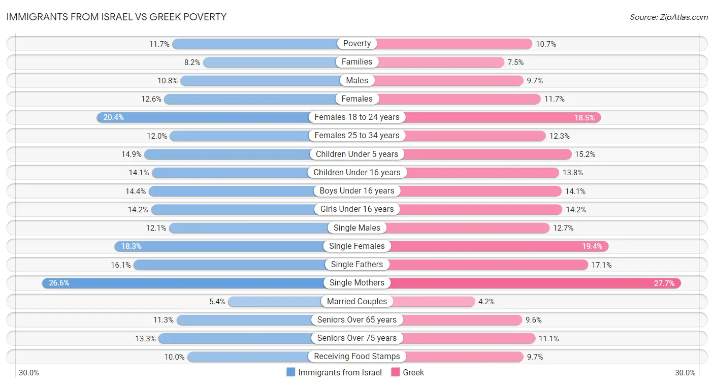 Immigrants from Israel vs Greek Poverty