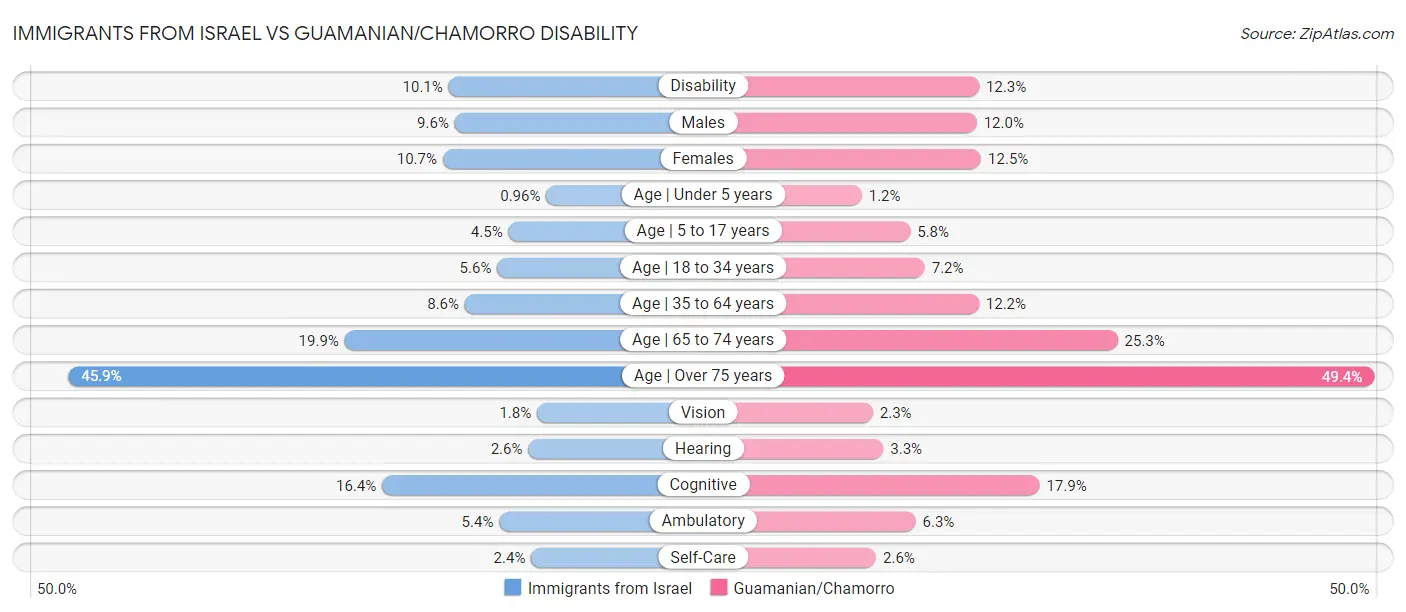 Immigrants from Israel vs Guamanian/Chamorro Disability