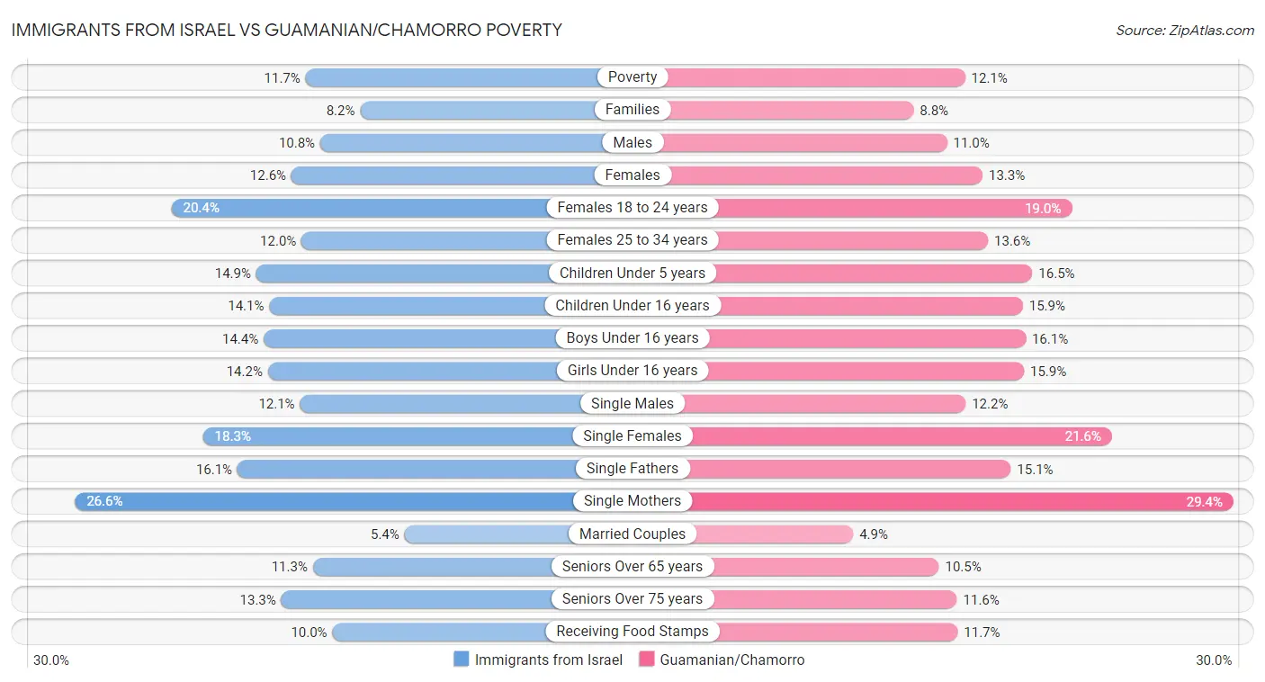 Immigrants from Israel vs Guamanian/Chamorro Poverty