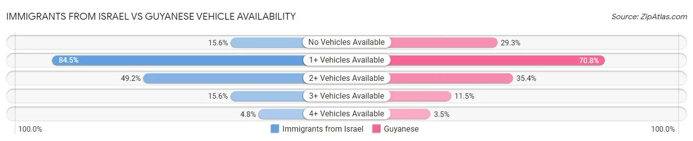Immigrants from Israel vs Guyanese Vehicle Availability
