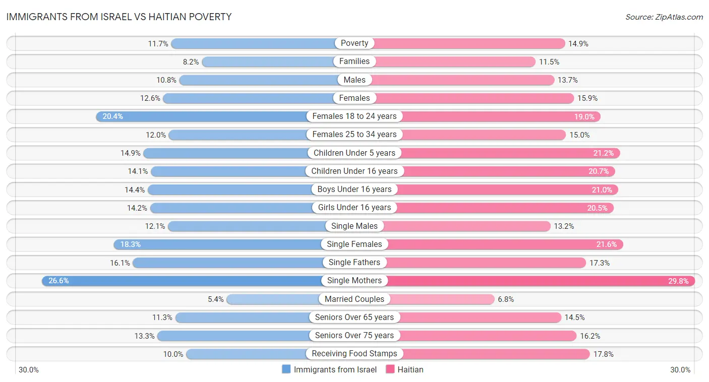 Immigrants from Israel vs Haitian Poverty