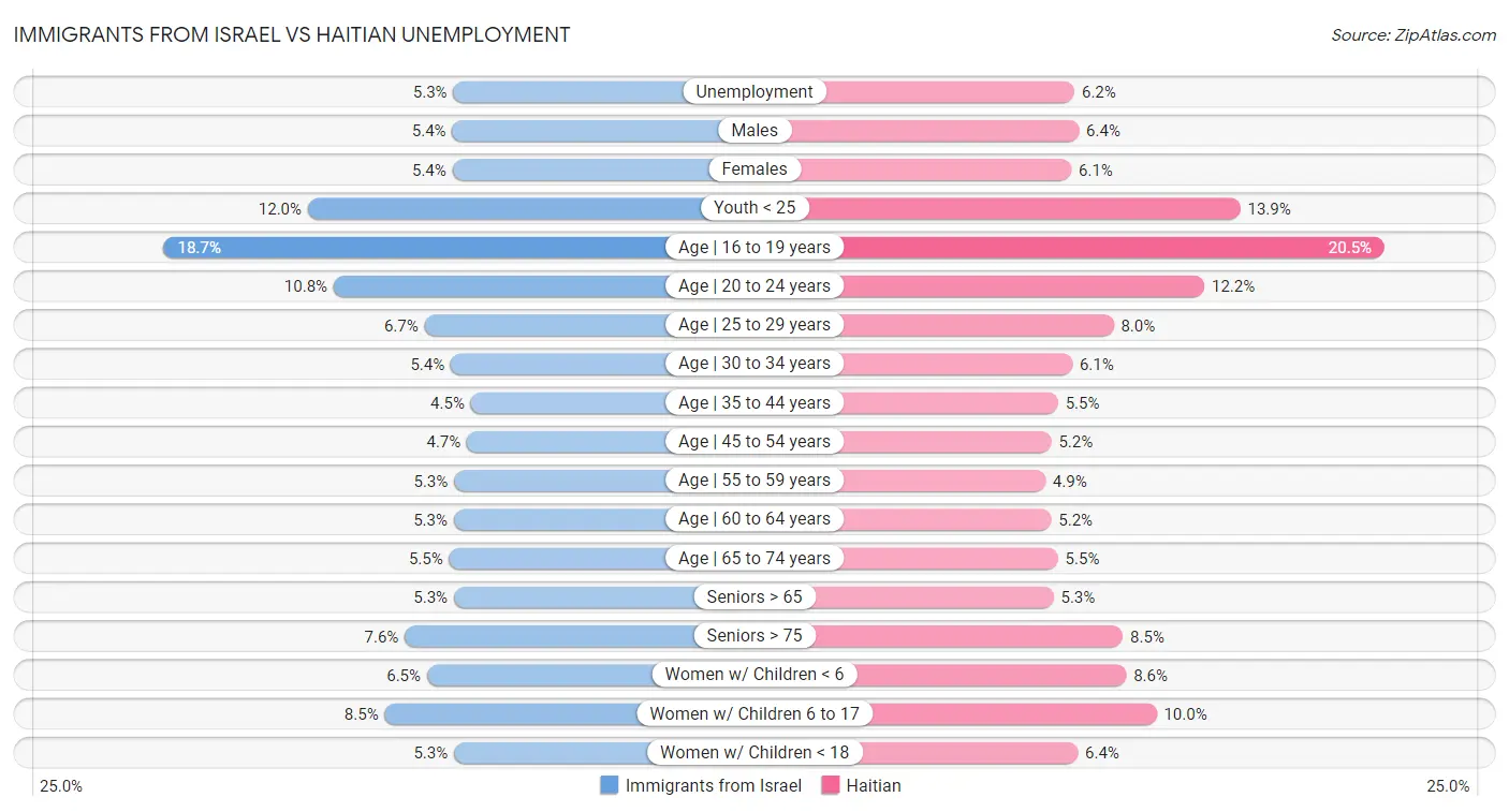 Immigrants from Israel vs Haitian Unemployment