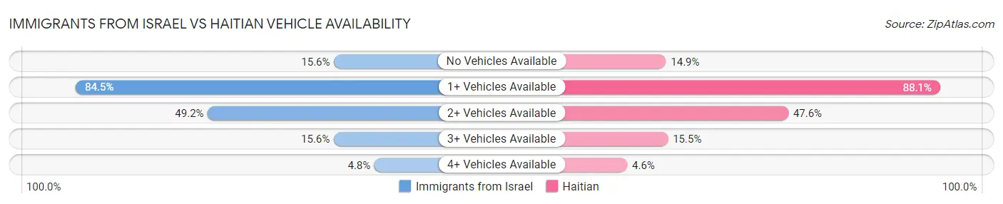 Immigrants from Israel vs Haitian Vehicle Availability