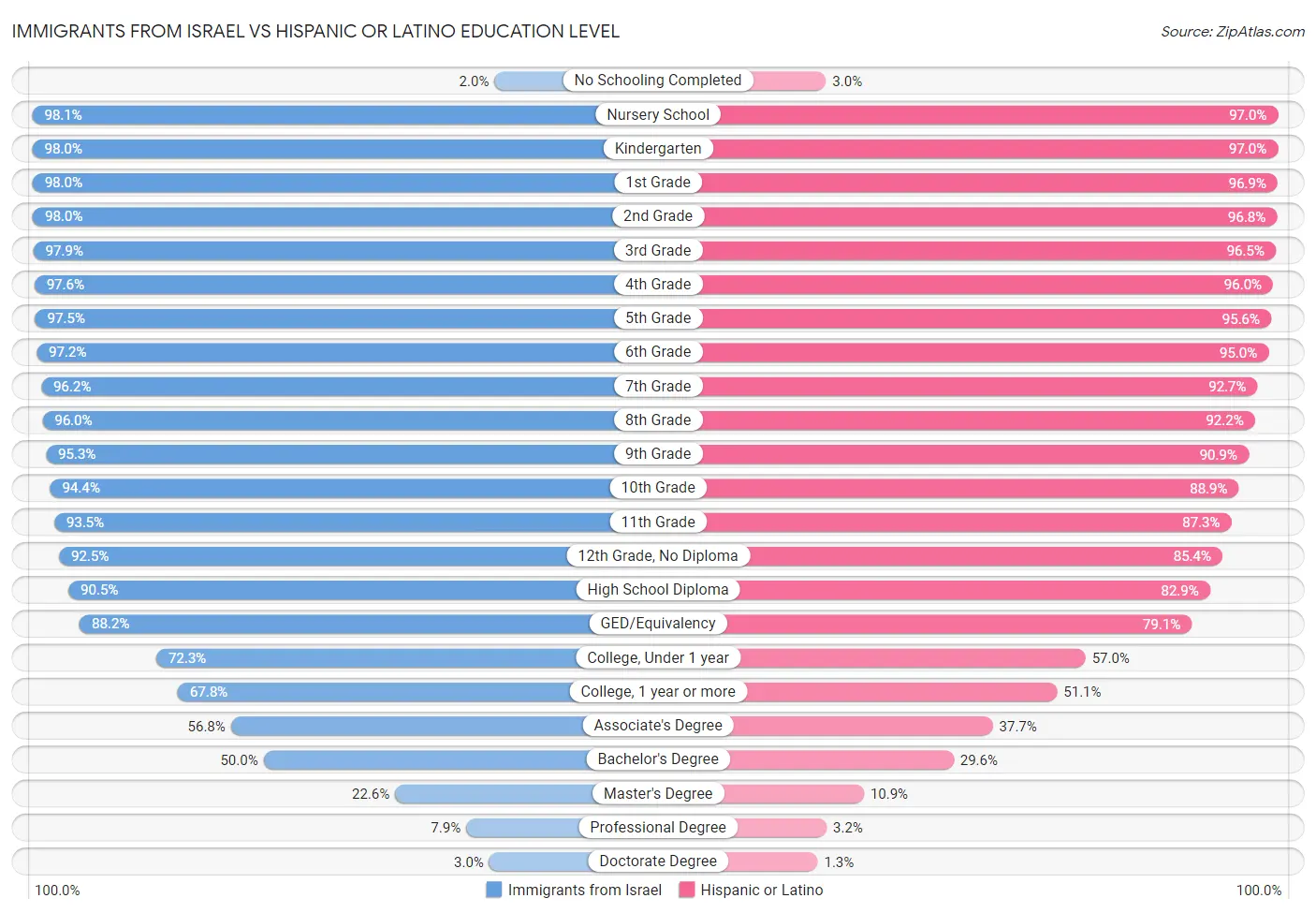 Immigrants from Israel vs Hispanic or Latino Education Level