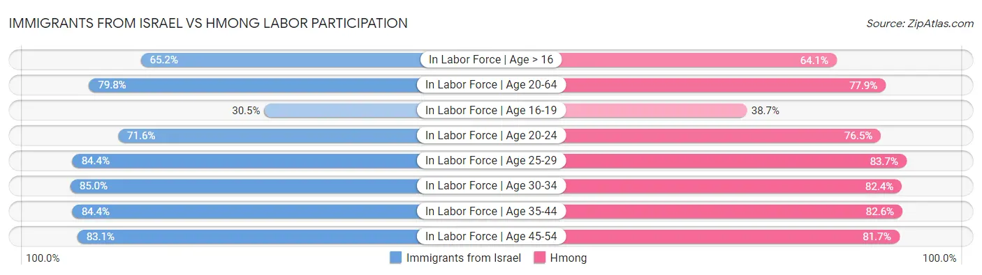 Immigrants from Israel vs Hmong Labor Participation