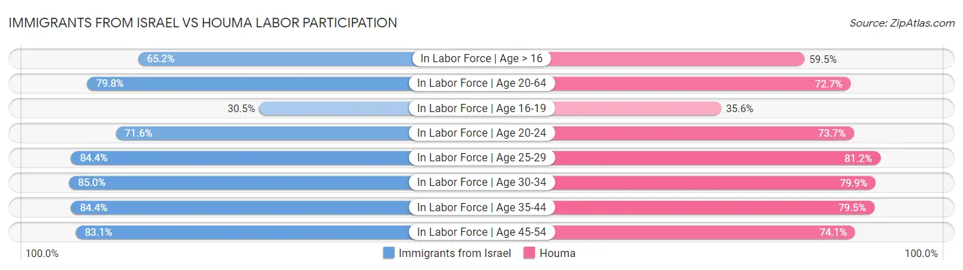 Immigrants from Israel vs Houma Labor Participation