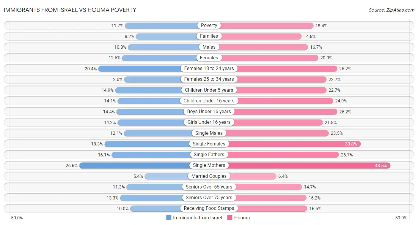 Immigrants from Israel vs Houma Poverty