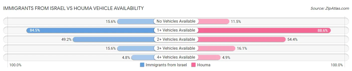 Immigrants from Israel vs Houma Vehicle Availability
