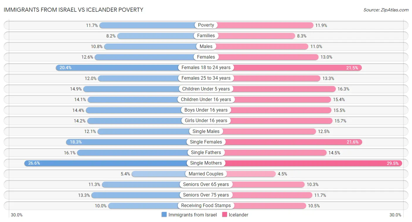 Immigrants from Israel vs Icelander Poverty