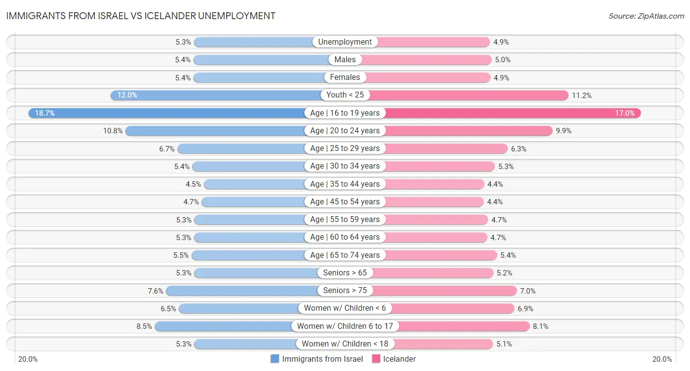Immigrants from Israel vs Icelander Unemployment
